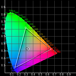 LCD monitor and sRGB chromaticity coordinates shown in xyY space, superimposed upon one another.